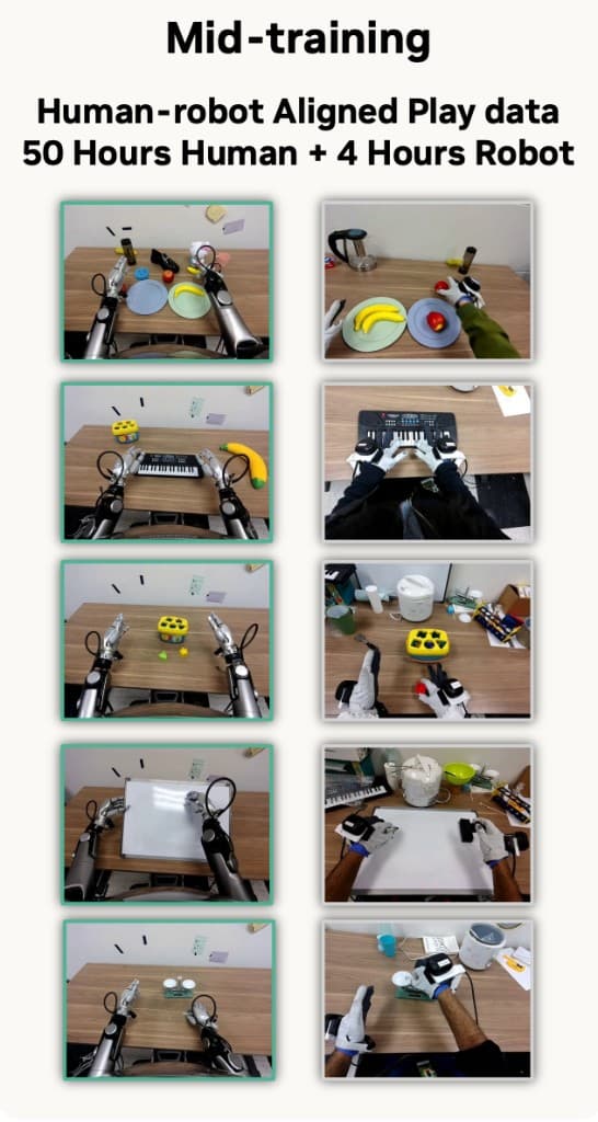 Mid-training with human-robot aligned play data
