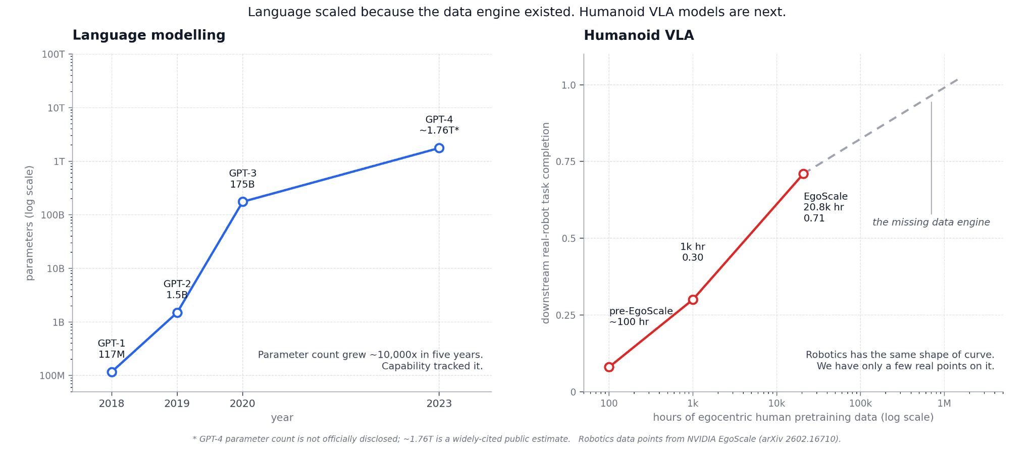 Chart showing scaling behavior of human pre-training