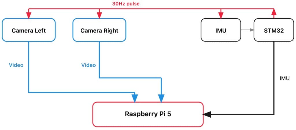 Synchronisation architecture diagram showing STM32 30 Hz pulse to cameras and IMU, converging on Raspberry Pi 5